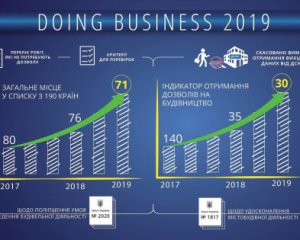Украина поднялась в рейтинге Doing Business