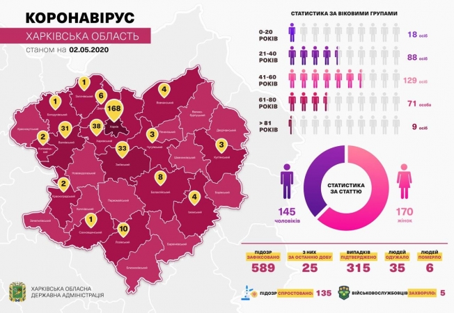 Коронавирус в Харькове: статистика на 2 мая (ОБНОВЛЯЕТСЯ)