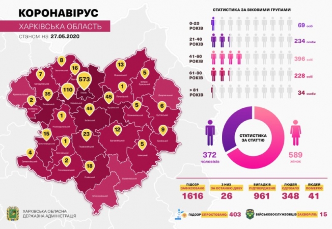 Коронавирус в Харькове: статистика на 27 мая (ОБНОВЛЯЕТСЯ)