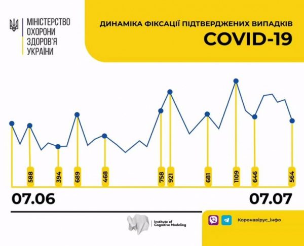 Глава МОЗ про Covid-19 в Україні: «Другий день спостерігаємо стабілізацію» 
