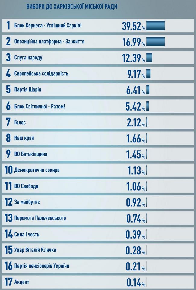 Кто стал мэром Харькова и какие партии прошли в горсовет, - данные экзит-пола