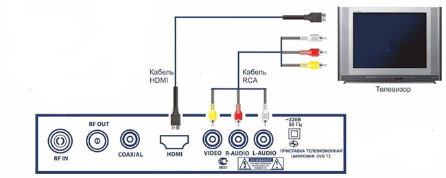 Как соединить коаксиальный кабель с hdmi