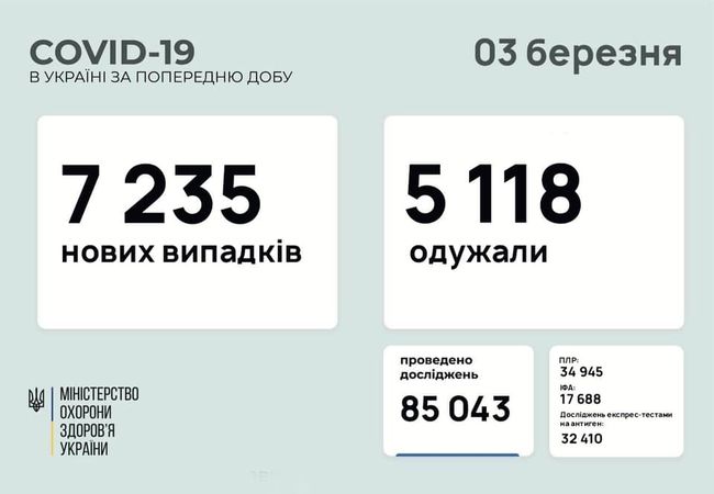 Оперативна інформація про поширення COVID-19 по Україні та Харкову (ВІДНОВЛЮЄТЬСЯ)