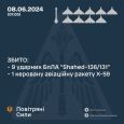 Збито 9 «шахедів» та одну авіаційну ракету