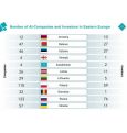 Украина попала в ТОП-3 стран Восточной Европы по количеству компаний, разрабатывающих ИИ
