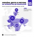 Україна на другому місці в регіоні за кількістю компаній, які розробляють продукти та сервіси зі штучним інтелектом — 243 компанії