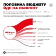 51% видатків Держбюджету пішло на оборону у першому півріччі 2024. Це майже 1 трильйон гривень