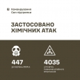 У серпні зафіксовано 447 випадків застосування ворогом боєприпасів із хімічними речовинами