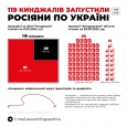 119 Кинджалів росія запустила по Україні, 28 з них збиті