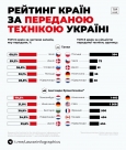 Чехія передала Україні 60% своїх танків — 72 штуки