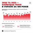 2020 та 2023 — найбільш теплі роки за 100 останніх років — з середньорічною температурою 10,6 градуса