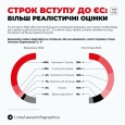 Вступ до ЄС займе до 5 років — так вважають 28% українців