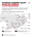 Як мінімум 36 подвійних ударів завдала росія за час повномасштабної війни