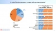 32% українців віком від 16 до 35 років хотіли би виїхати проживати за кордон, якби мали таку можливість