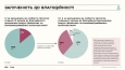 86% українців були залучені до благодійності протягом останніх 12 місяців