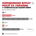 Порівняння втрат росії та України: Володимир Зеленський озвучив дані (ІНФОГРАФІКА)