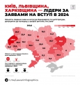 Лідери за заявами на вступ в 2024 році (МАПА)