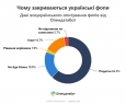 27% опрошених ФОП в Україні планують припинити свою діяльність найближчим часом, — інформація від Opendatabot