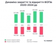 2024 року українці закрили рекордну за 5 років кількість ФОПів