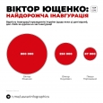 Інавгурація Віктора Ющенка коштувала Україні найбільше, 800 000 доларів