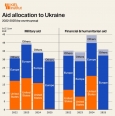 Військова допомога Україні від США у 2025 році зменшилася на 99%, від ЄС — зросла на 67%