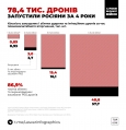 За 4 роки росія запустила по Україні 78,4 тисячі ударних та імітаційних дронів (шахеди та герані)