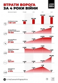 Війна, 4 роки (ІНФОГРАФІКА)
