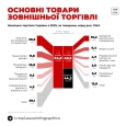 Основні товари зовнішньоїь торгівлі (ІНФОГРАФІКА)