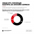 63% українців не платить за онлайн-сервіси, 37% платить