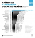 Найбільш тривожні облясті України