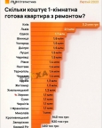 Харьков опустился на 13е место по цене недвижимости в Украине