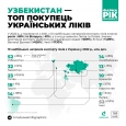 Узбекистан — найбільший покупець українських ліків