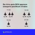 Ворог втратив пʼять Су-34 і два Су-35 за пять днів – це наслідок відмінної роботи захисників України