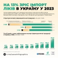Імпорт ліків в Україну зростає — 2023 збільшився на 13% у порівнянні з 2022
