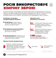 росія майже 2 000 разів використала заборонену хімічну зброю проти ЗСУ, лише за останній місяць 444 рази